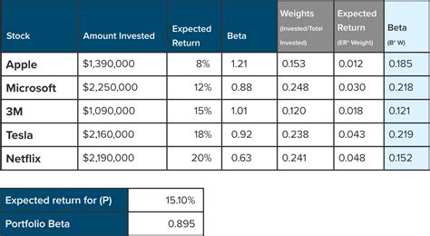 How to Calculate the Beta of a Portfolio: Formula and Examples.